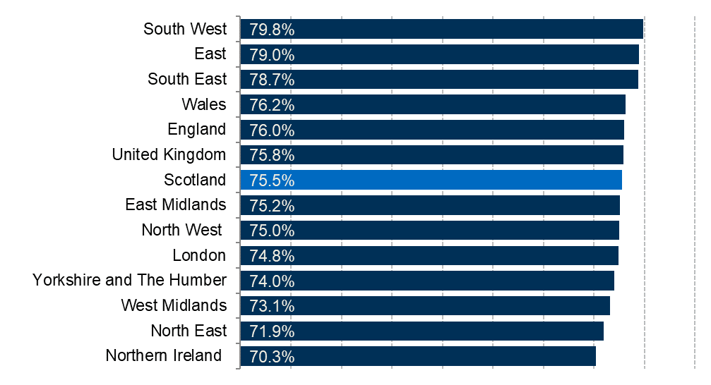 Employment rates for each region and nation of the UK.