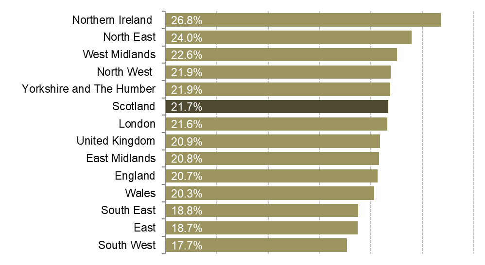 Economic Inactivity rates for each region and nation of the UK.