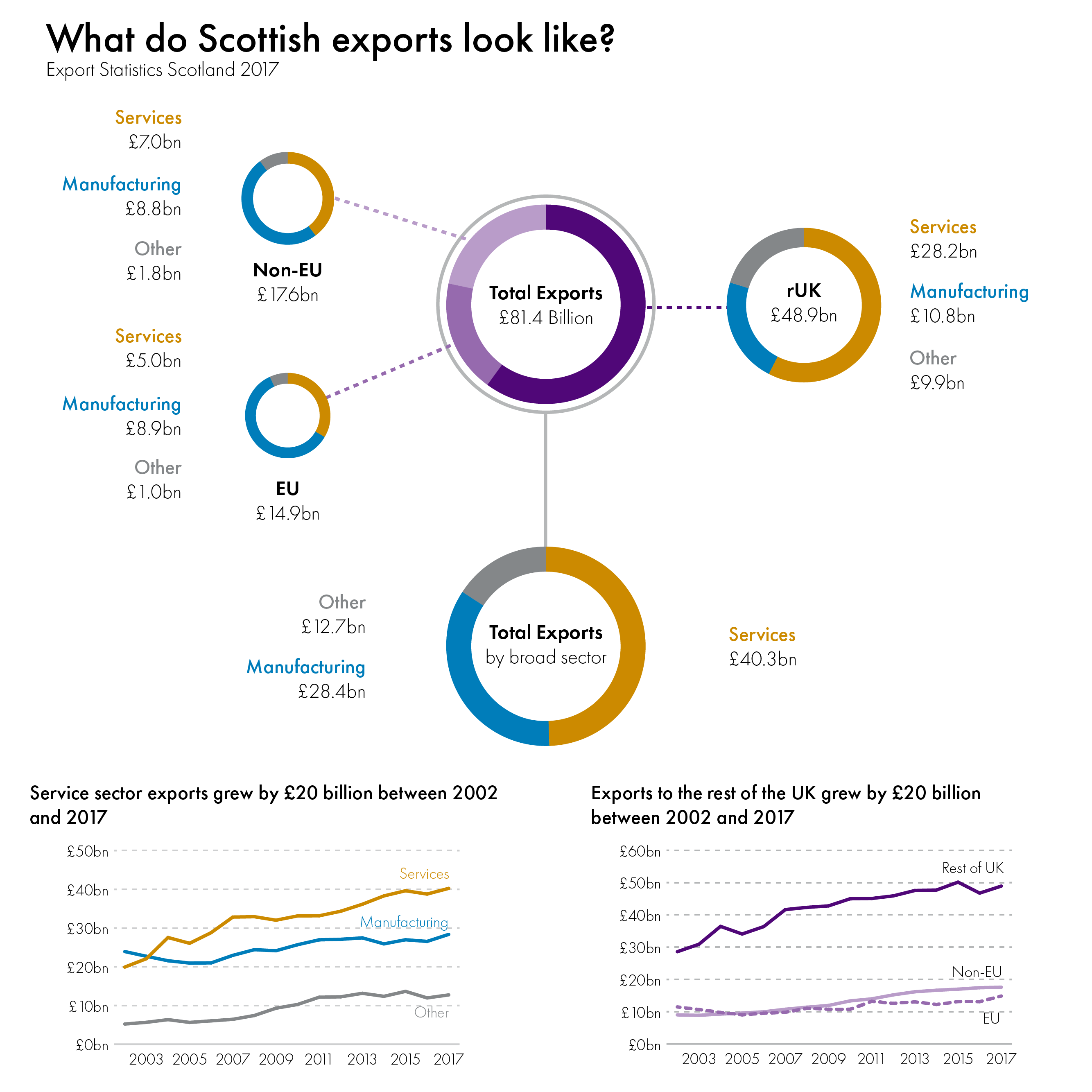 Key statistics from the latest exports statistics Scotland publication.