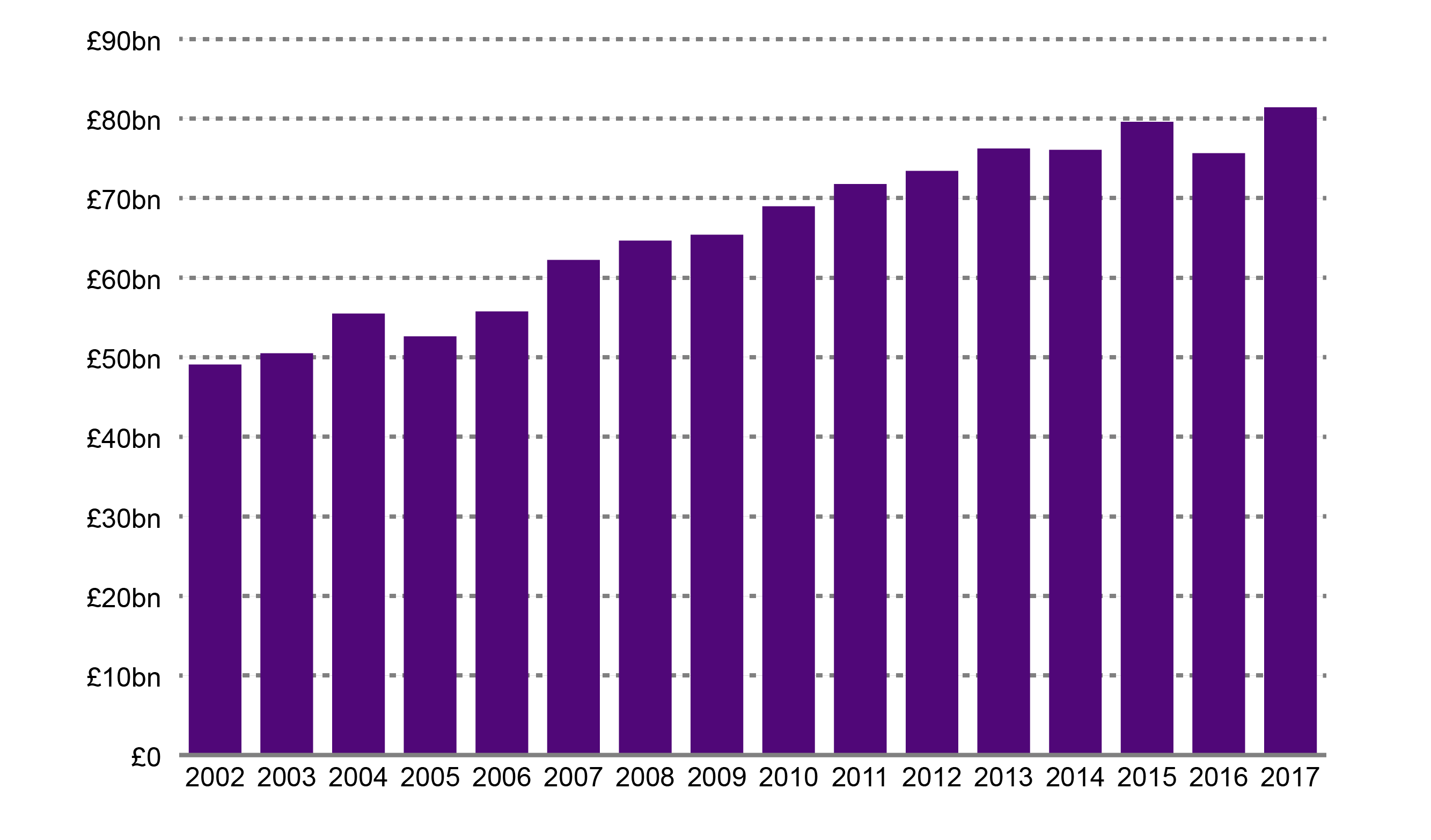 The value of exports from Scotland between 2002 and 2017.