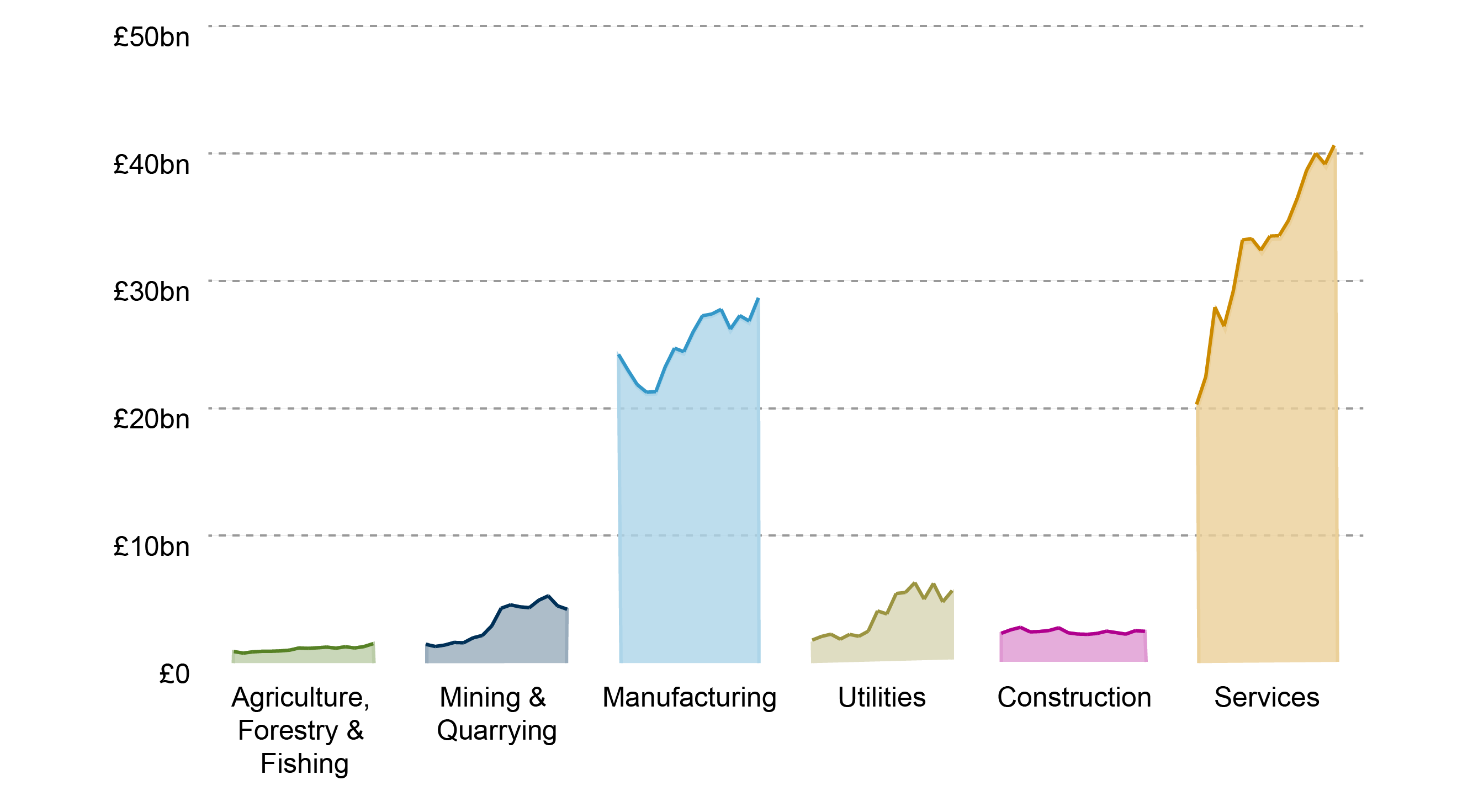 The value of exports by broad sector in Scotland in between 2002 and 2017.