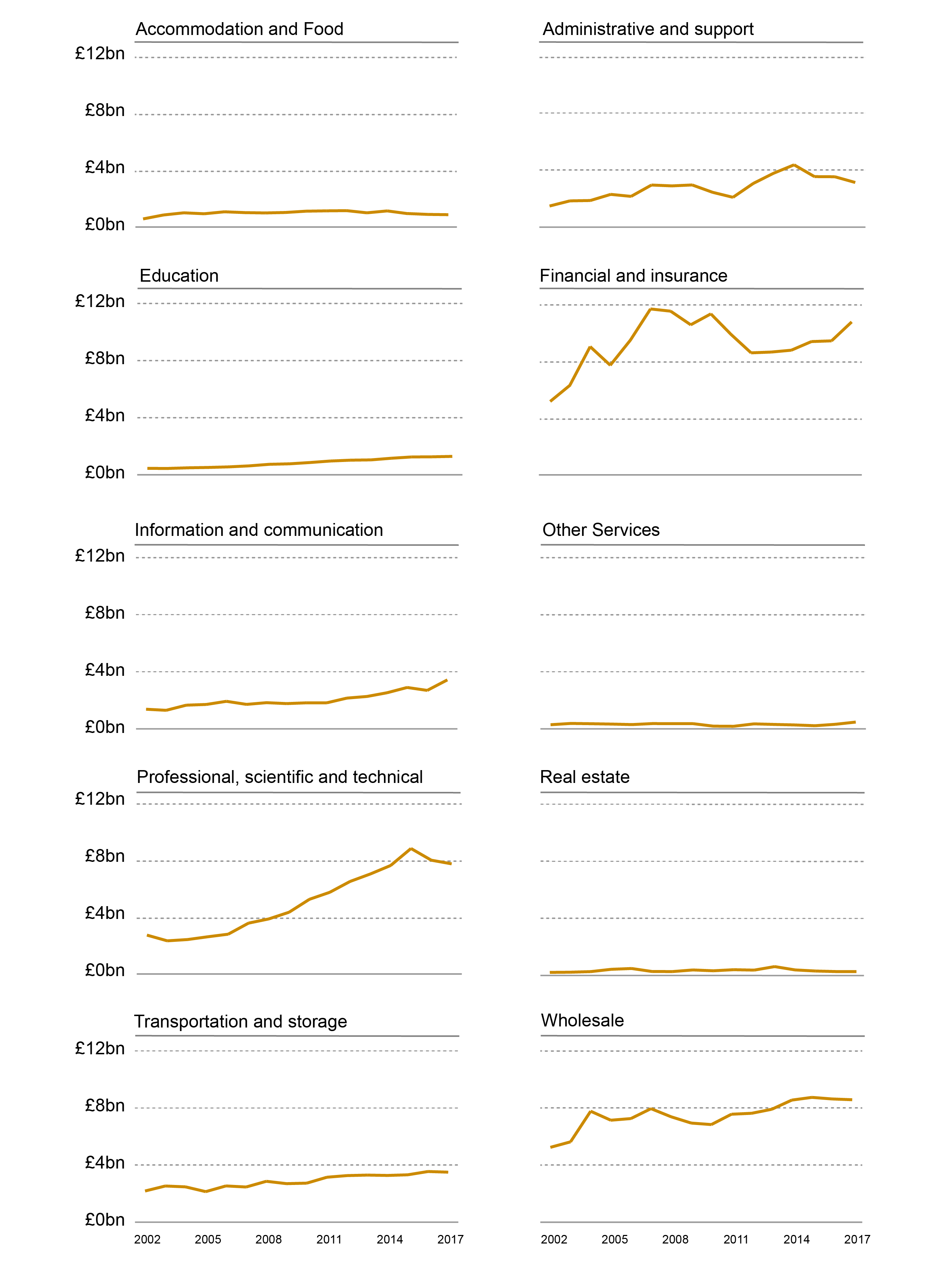 The value of service sector sub-sectors exports between 2002 and 2017.