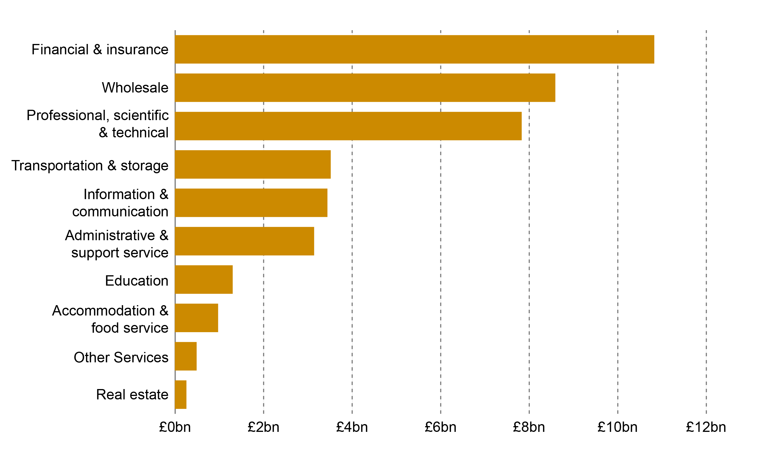 The value of service sector sub-sectors exports in 2017.