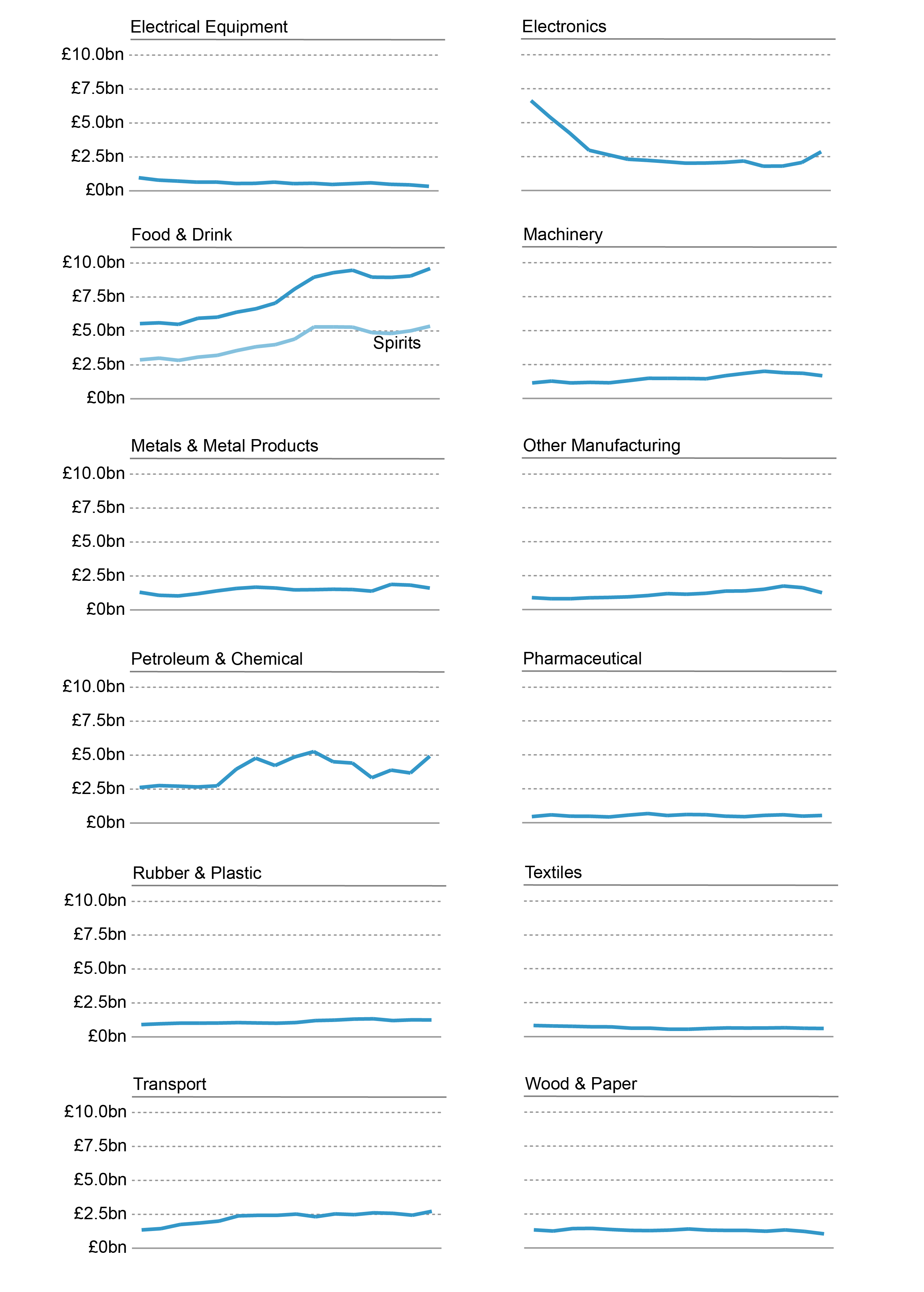 The value of manufacturing sector sub-sectors exports between 2002 and 2017.