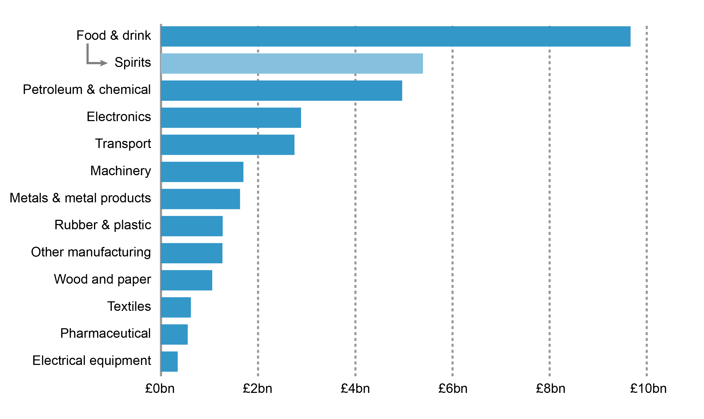 The value of manufacturing sector sub-sectors exports in 2017.