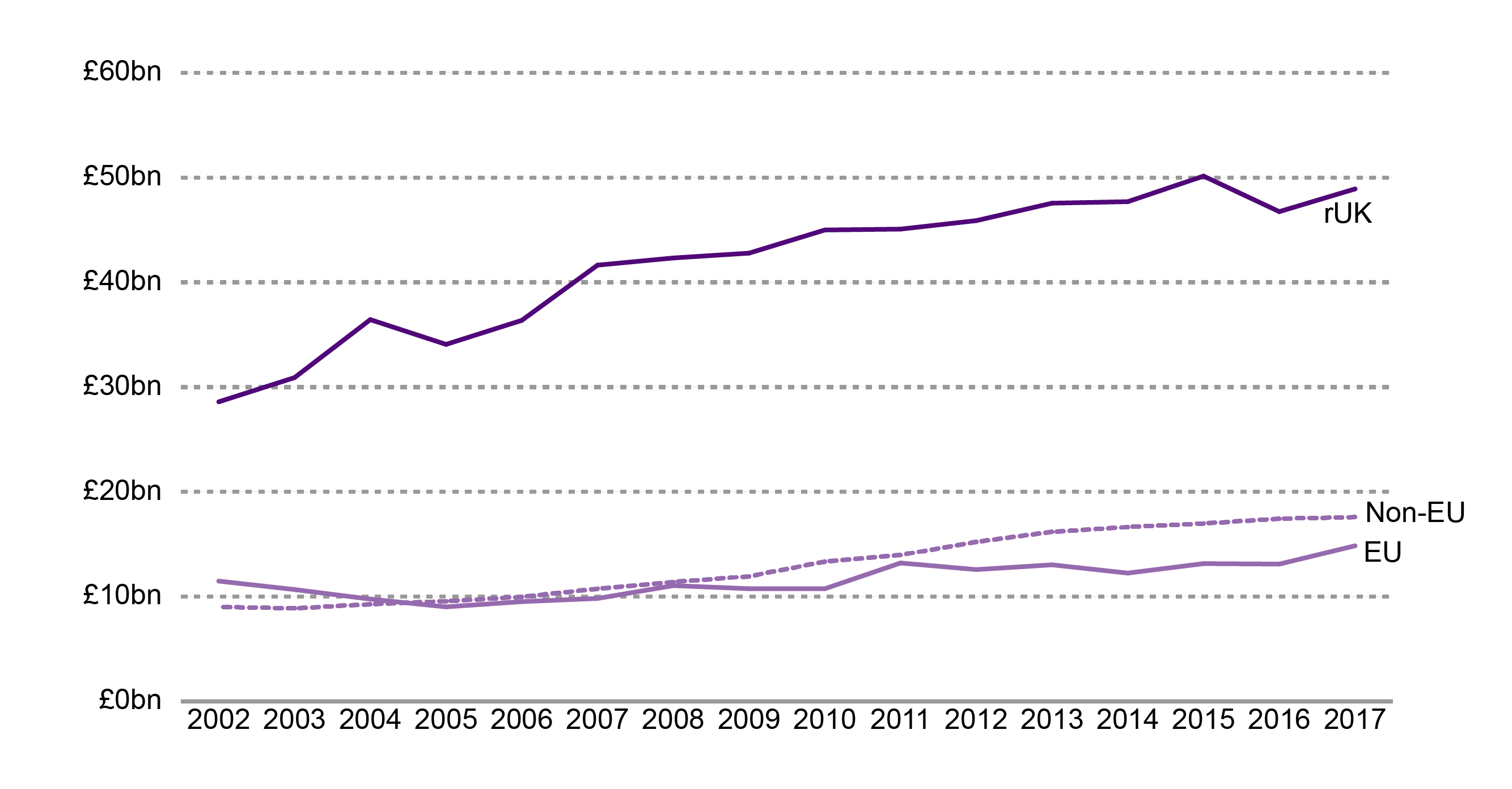 The value of exports to the rest of the UK, the European Union and the rest of the world between 2002 and 2017.
