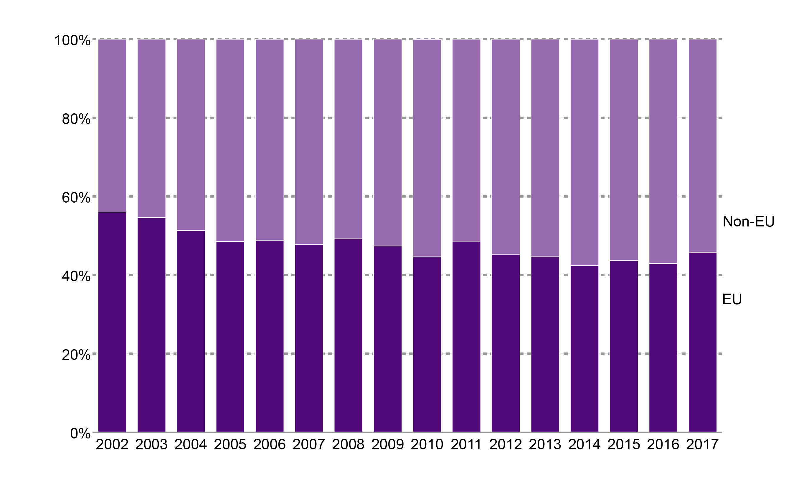 The proportion of international exports going to the European Union and the rest of the world.