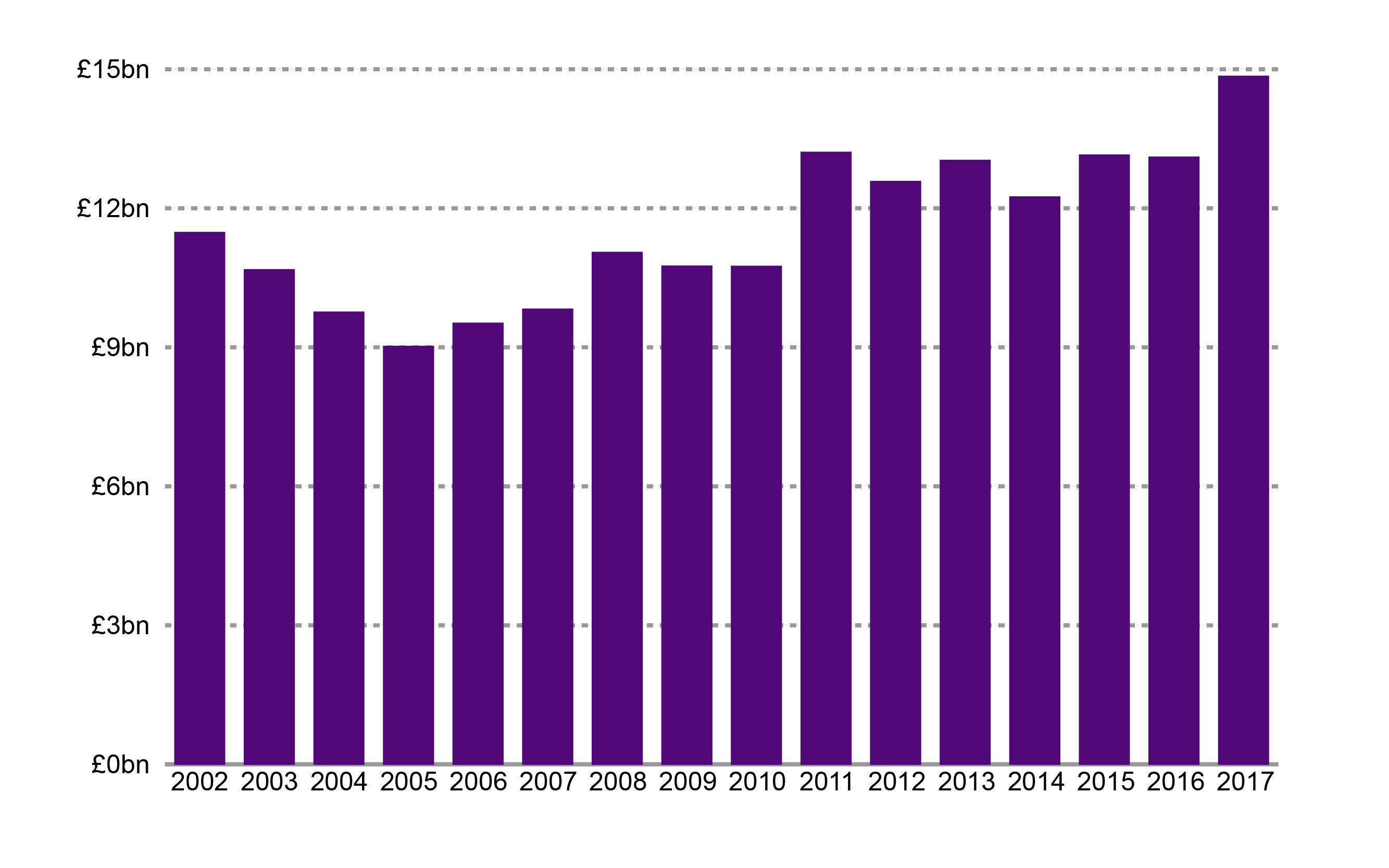 The value of exports to the European Union between 2002 and 2017.