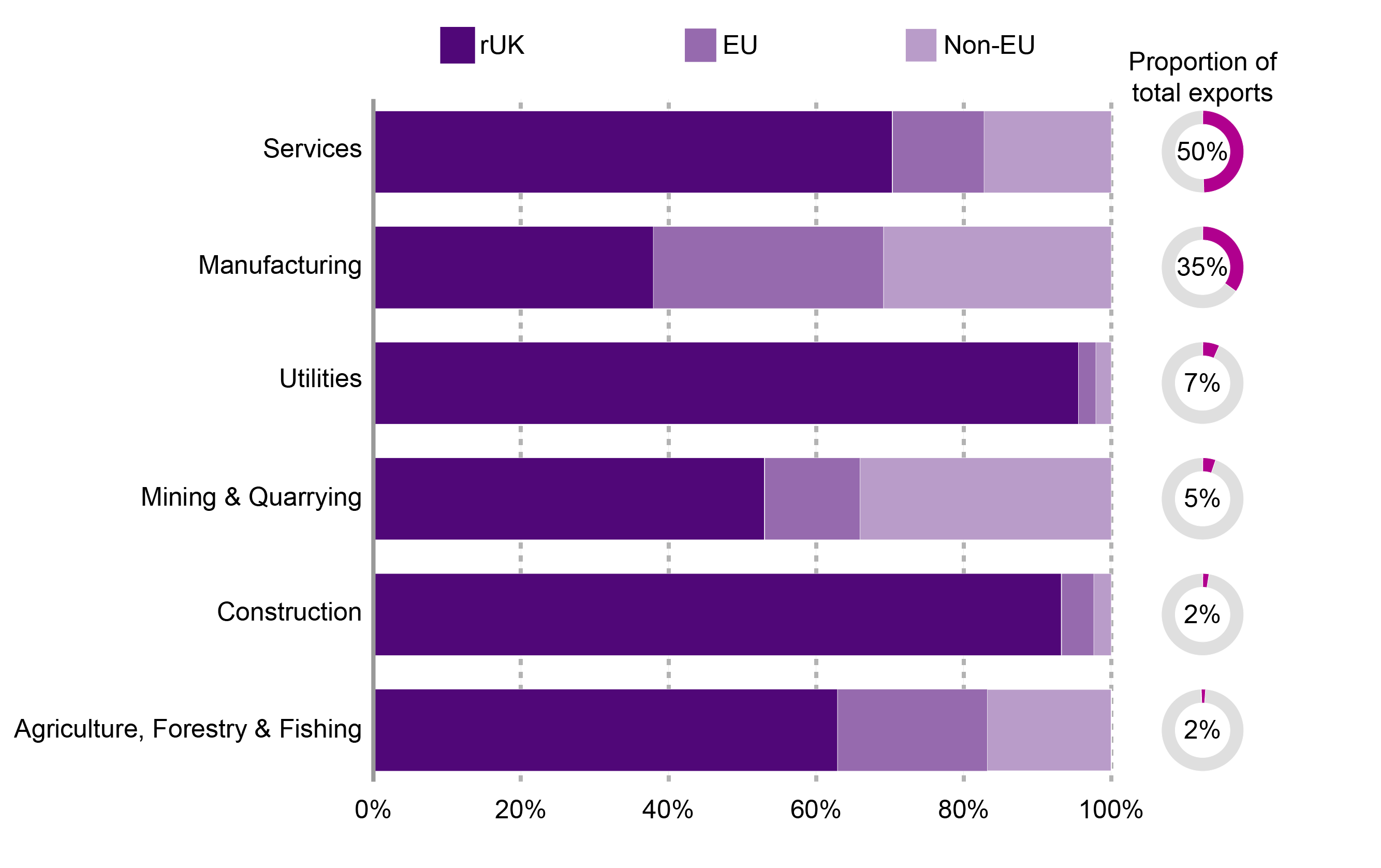 The proportion of the of value exports by broad sector and broad destination in 2017.