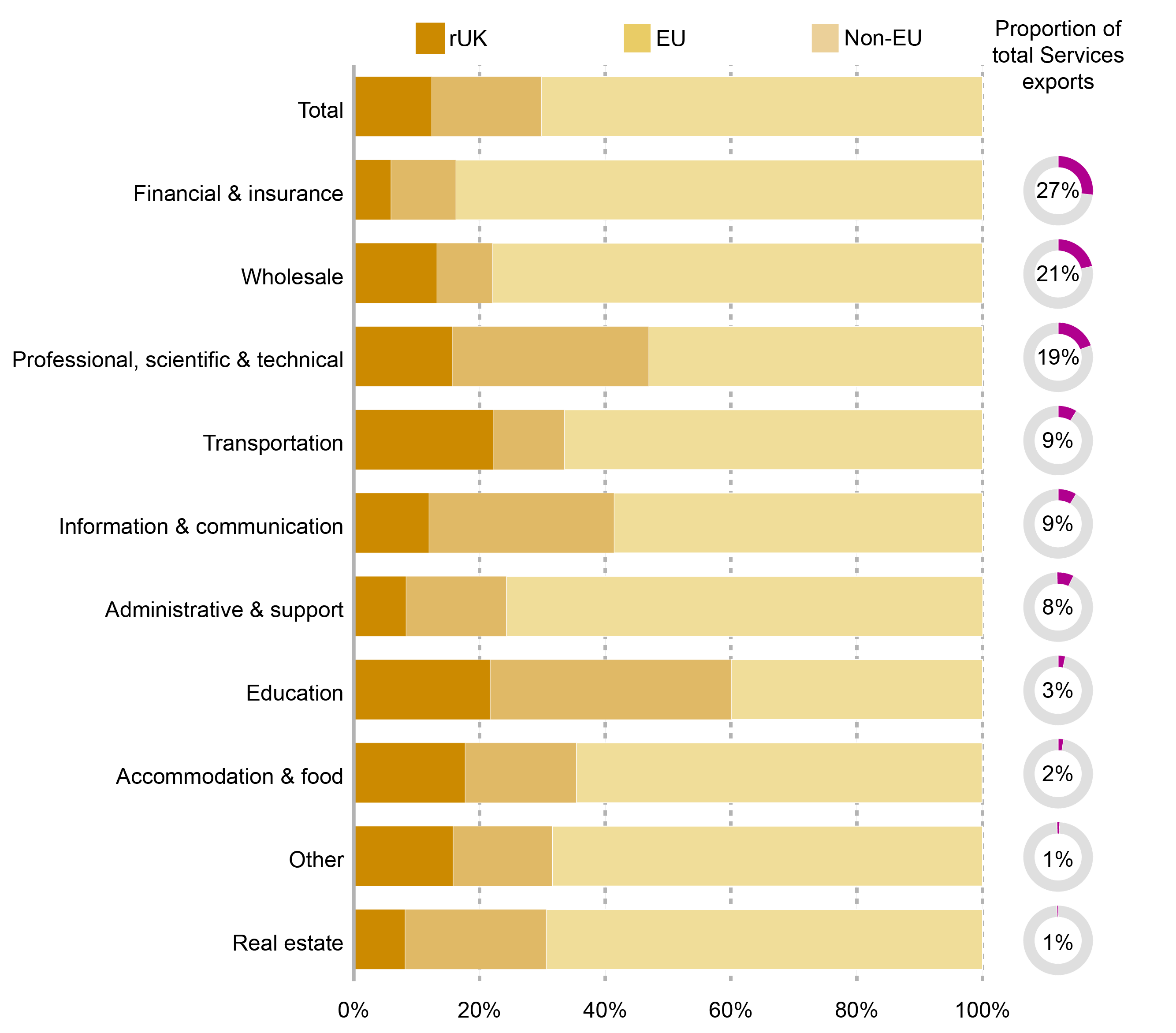 The proportion of the of value exports in the service sector and broad destination in 2017.