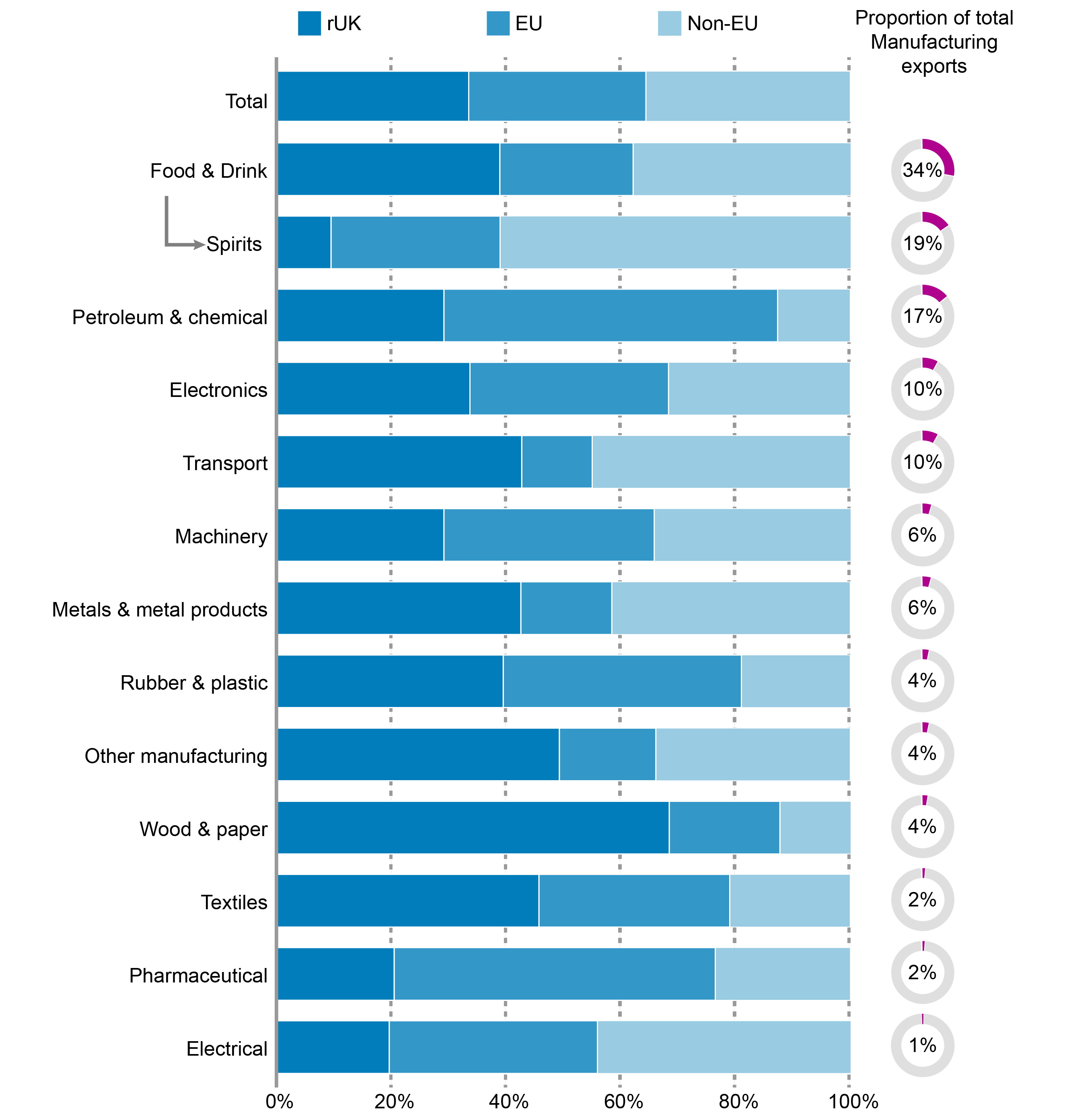 The proportion of the of value exports in the manufacturing sector and broad destination in 2017.