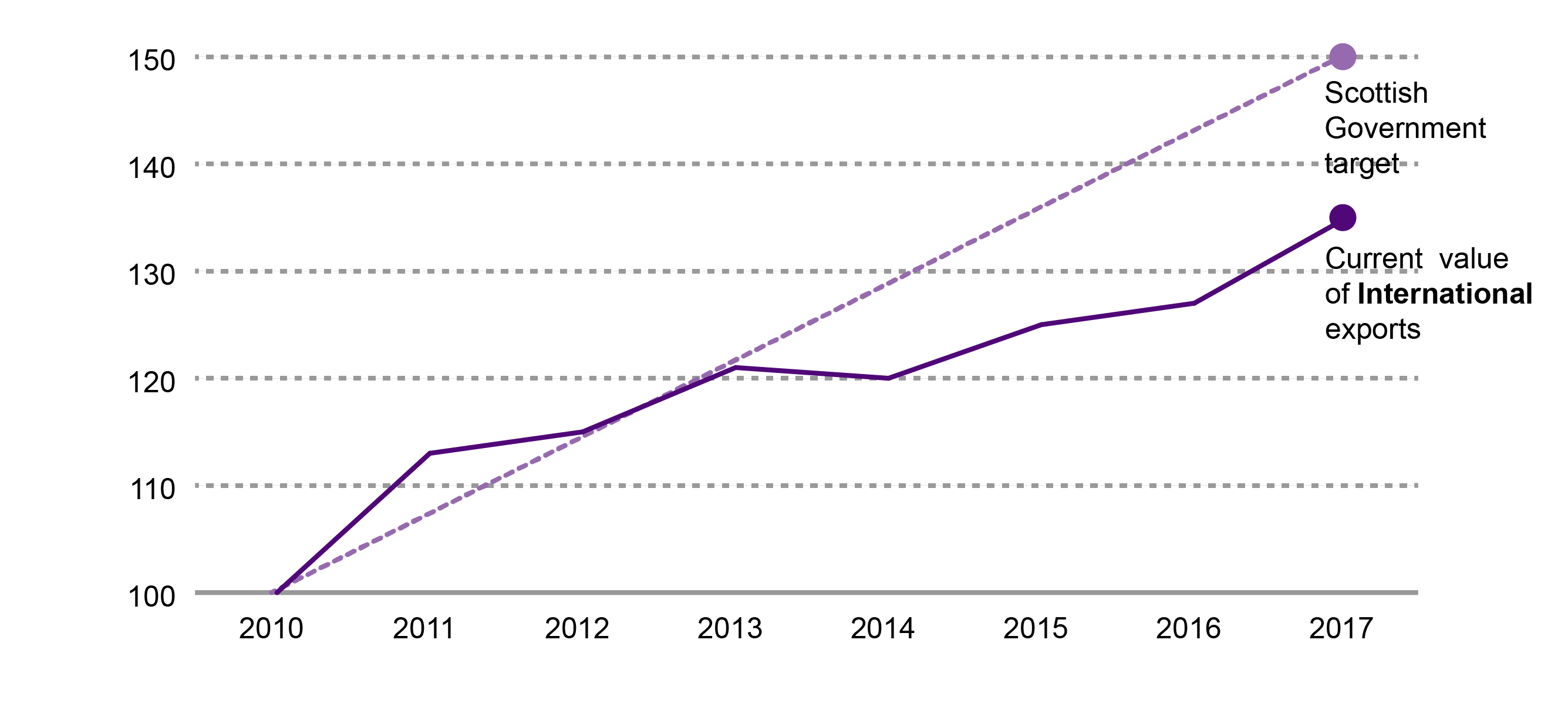 The value of international exports indexed to 2010 compared to the Scotland Performs target of a 50% increase from 2010 to 2017.