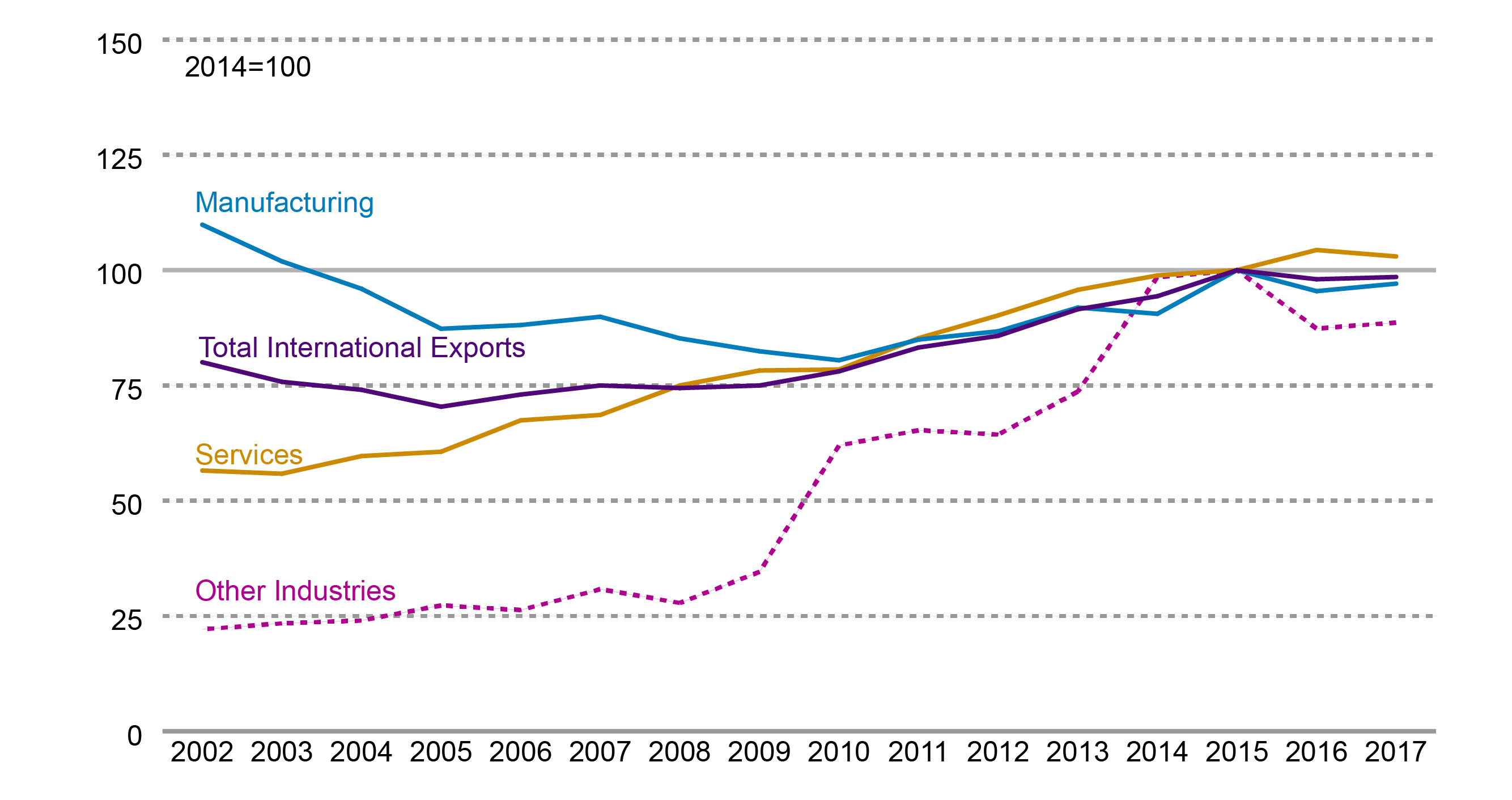 Scottish exports as chain linked volume index between 2002 to 2017.