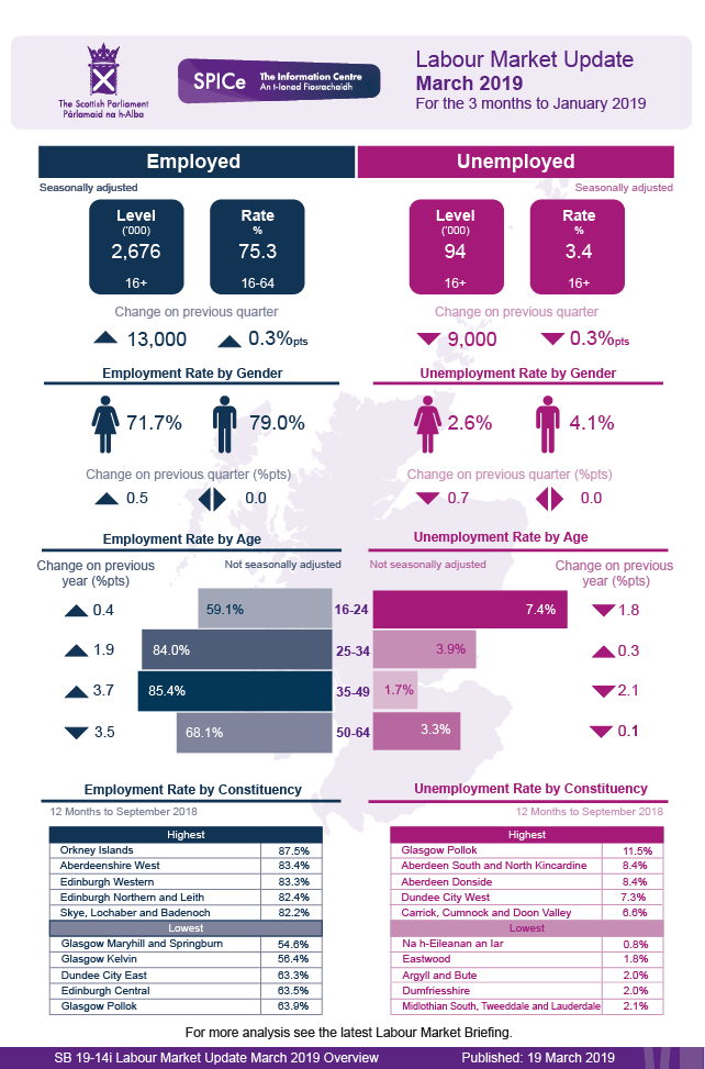 Latest headline figures for the labour market in Scotland.