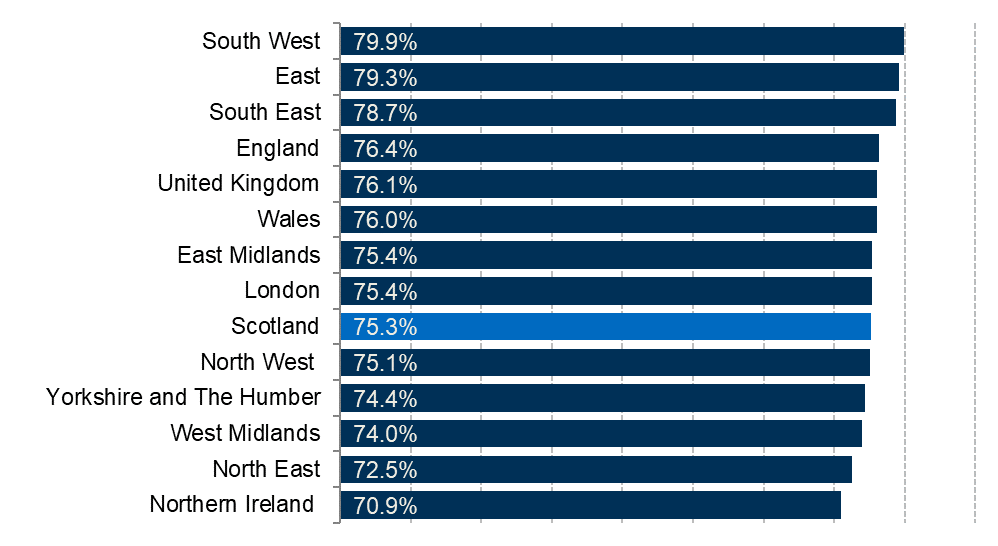Employment rates for each region and nation of the UK.