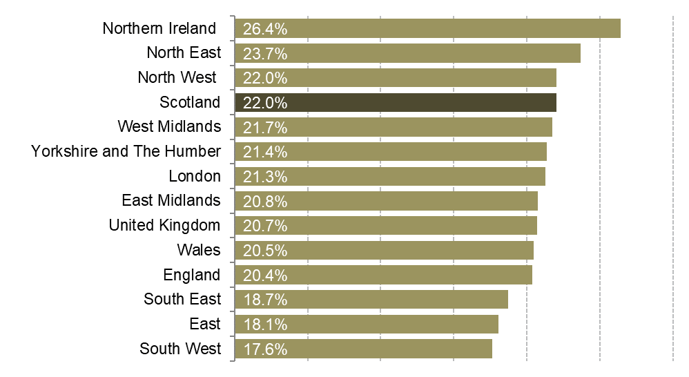 Economic Inactivity rates for each region and nation of the UK.