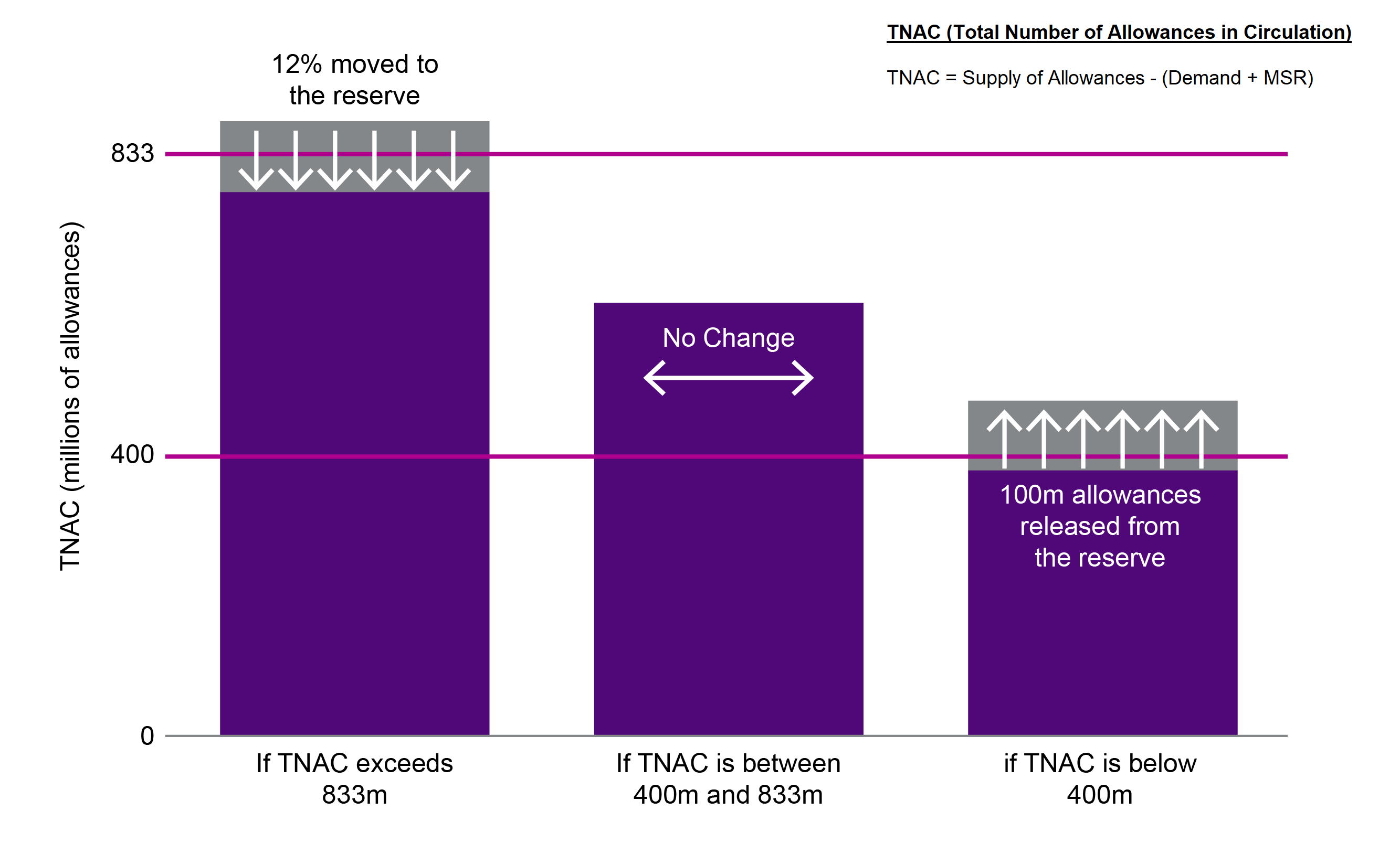 TNAC (Total Number of Allowances in Circulation) = Supply of Allowances - Demand