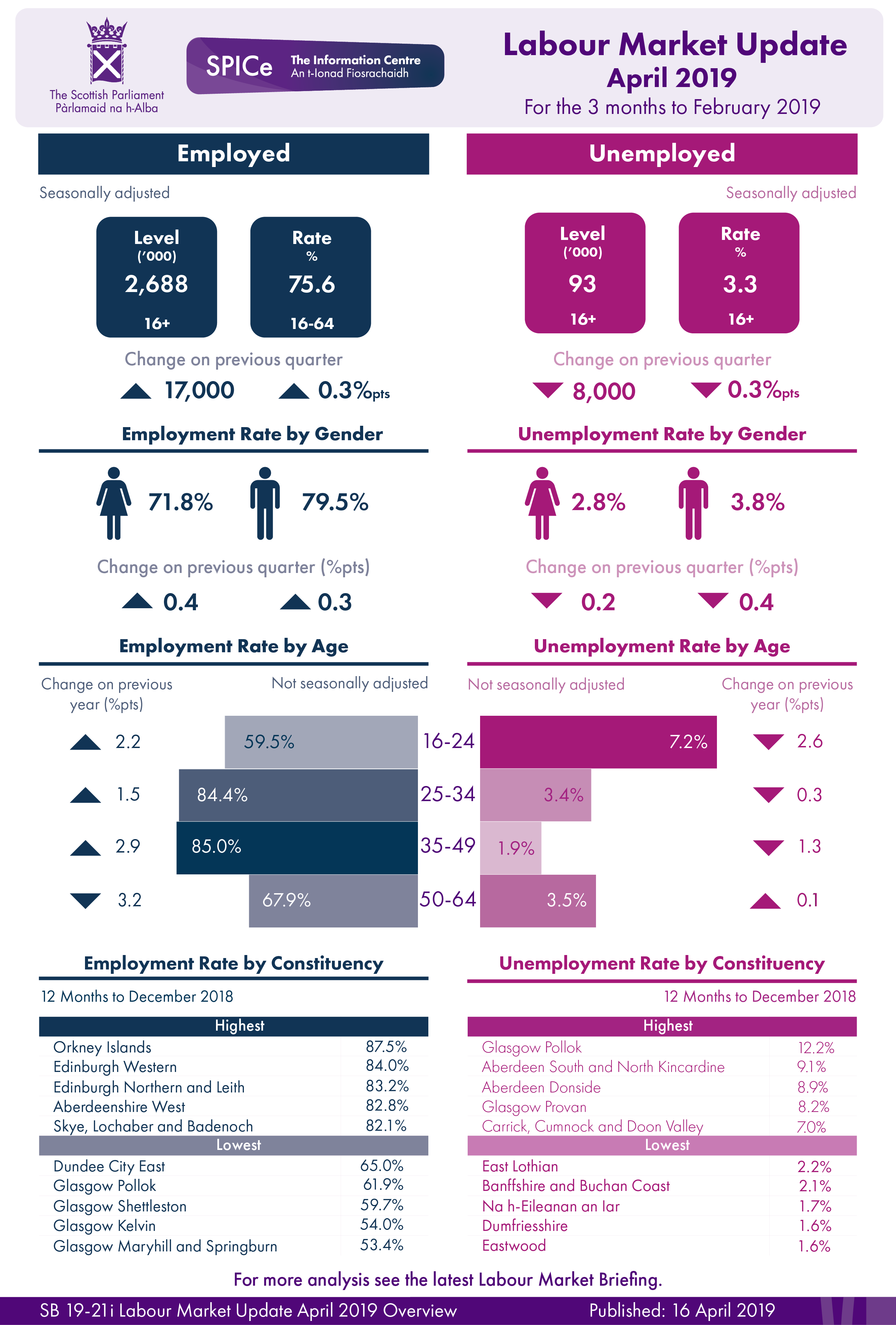Latest headline figures for the labour market in Scotland.