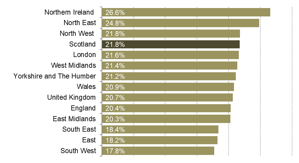 Economic Inactivity rates for each region and nation of the UK.
