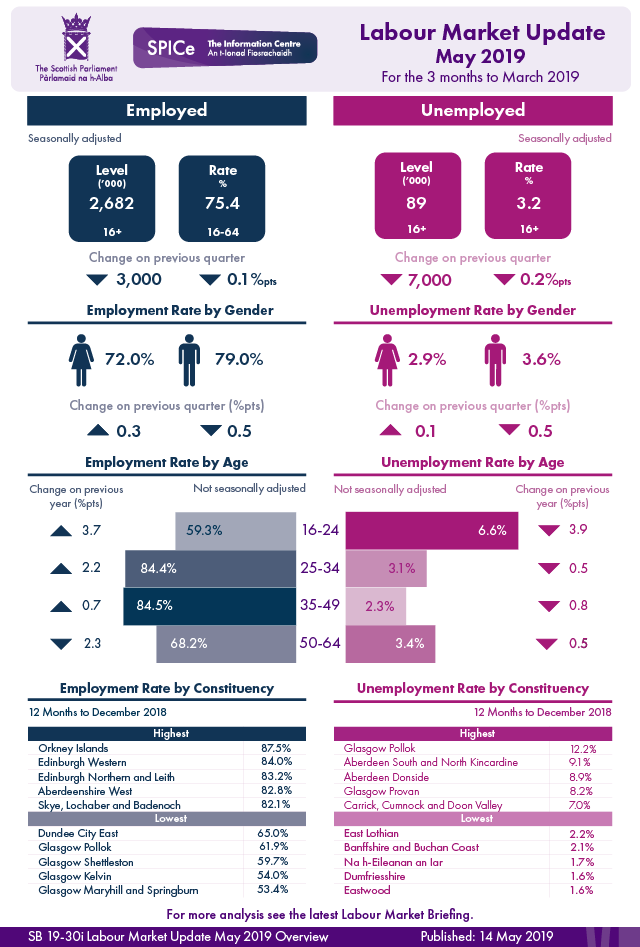 Latest headline figures for the labour market in Scotland.