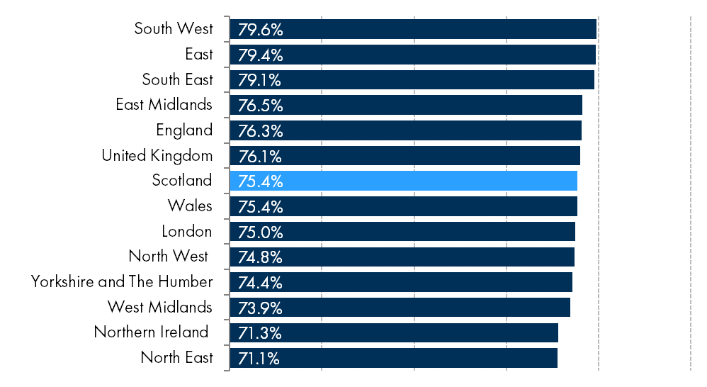 Employment rates for each region and nation of the UK.