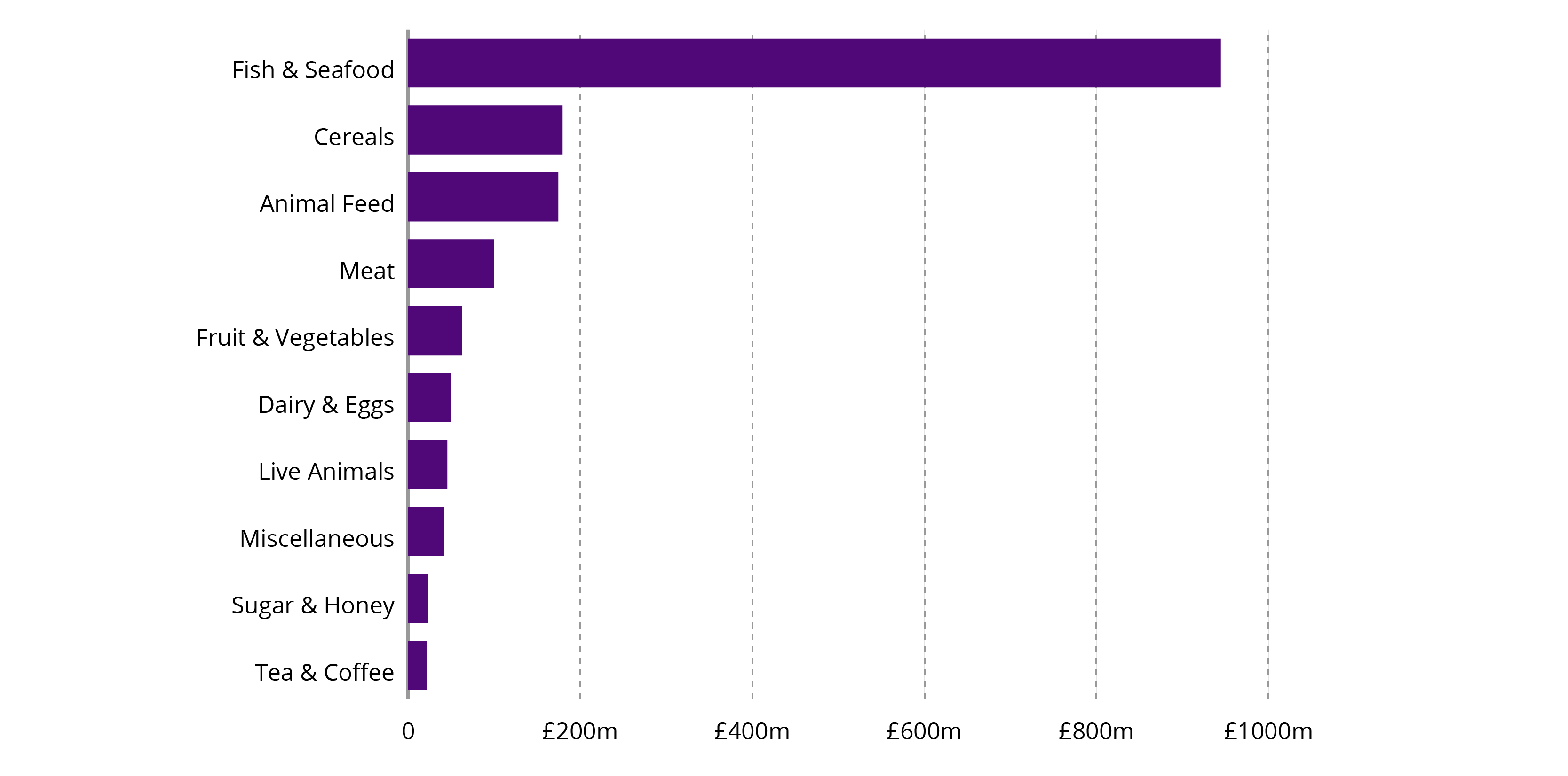 Scotland's food and drink exports in 2017