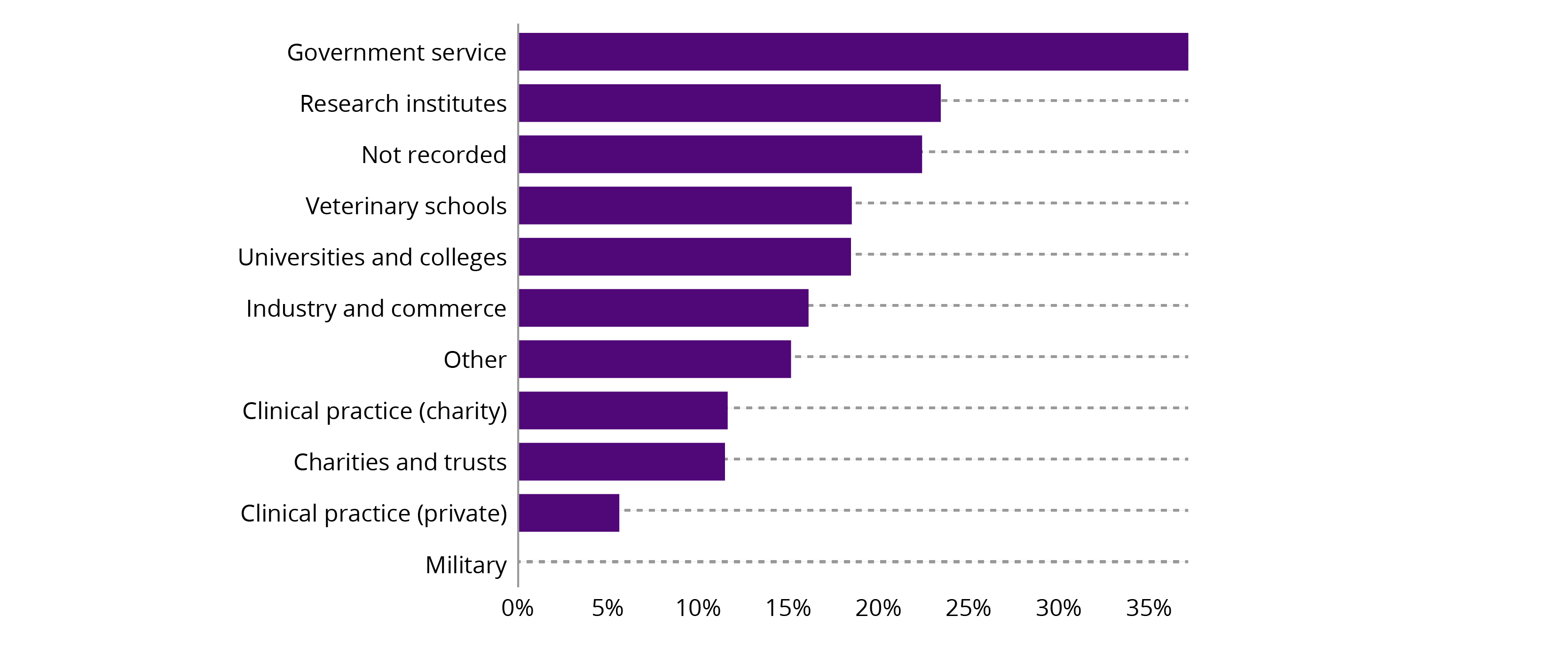 Proportion of practising non-UK EU vets working in Scotland by sector