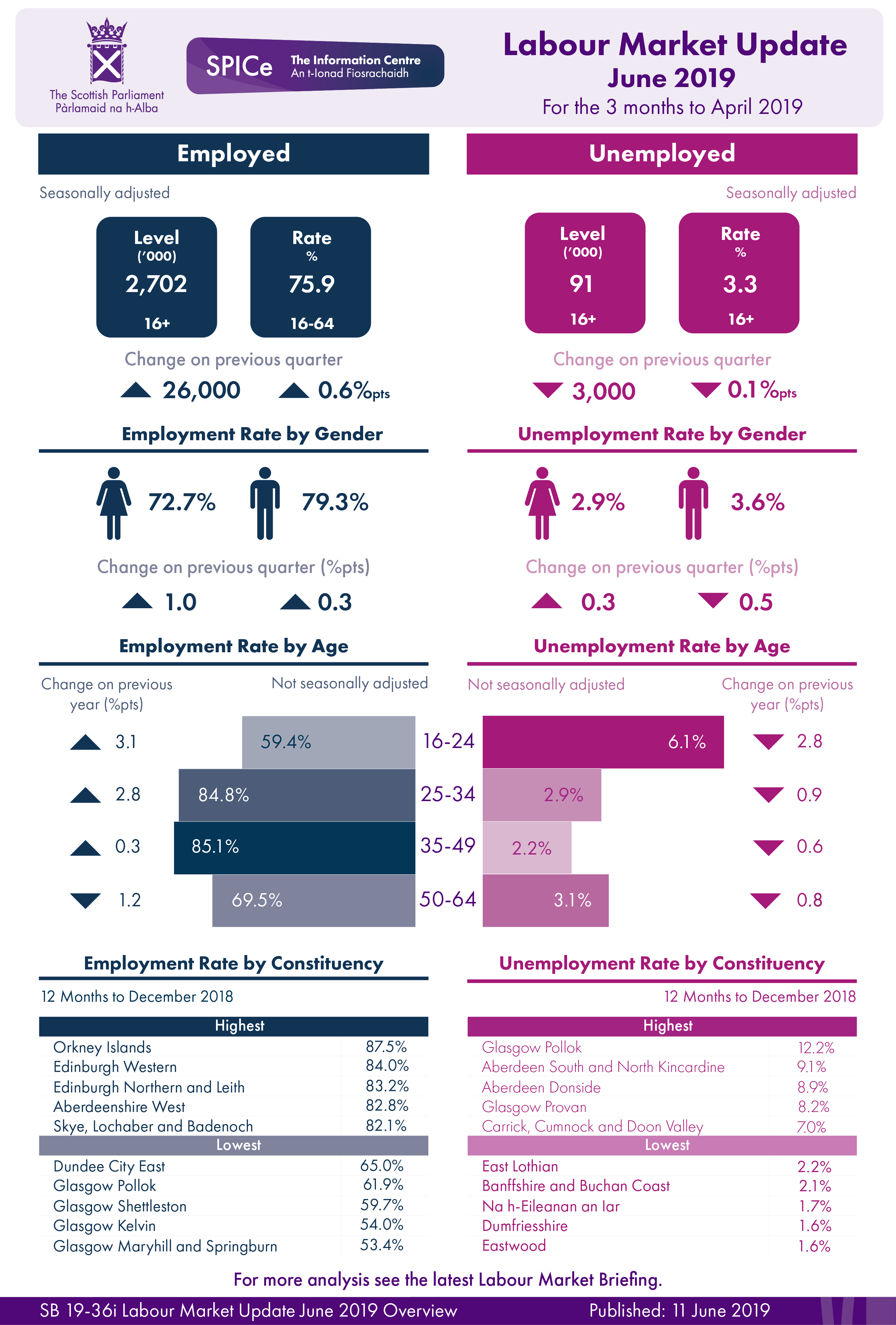 Latest headline figures for the labour market in Scotland.