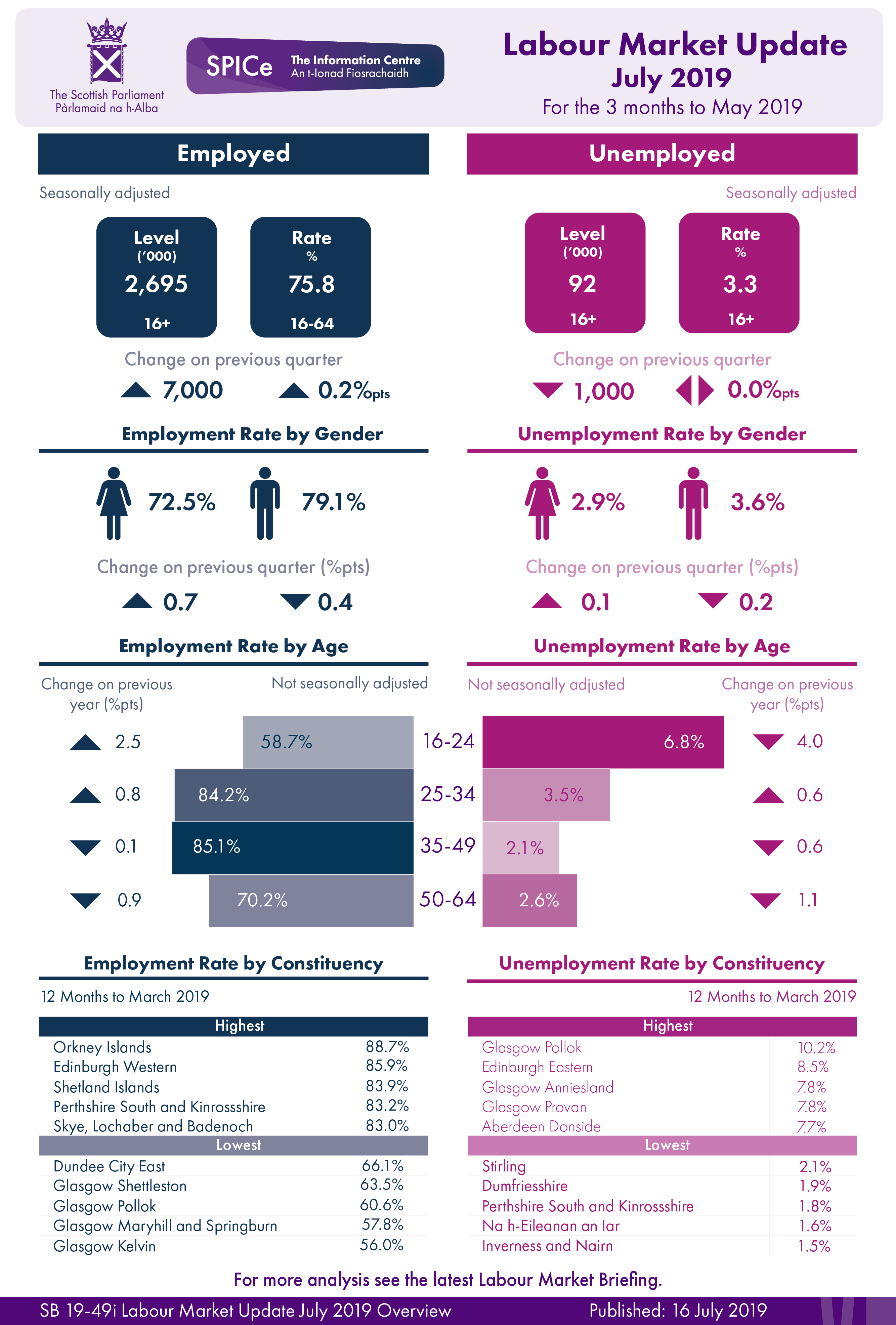 Latest headline figures for the labour market in Scotland.