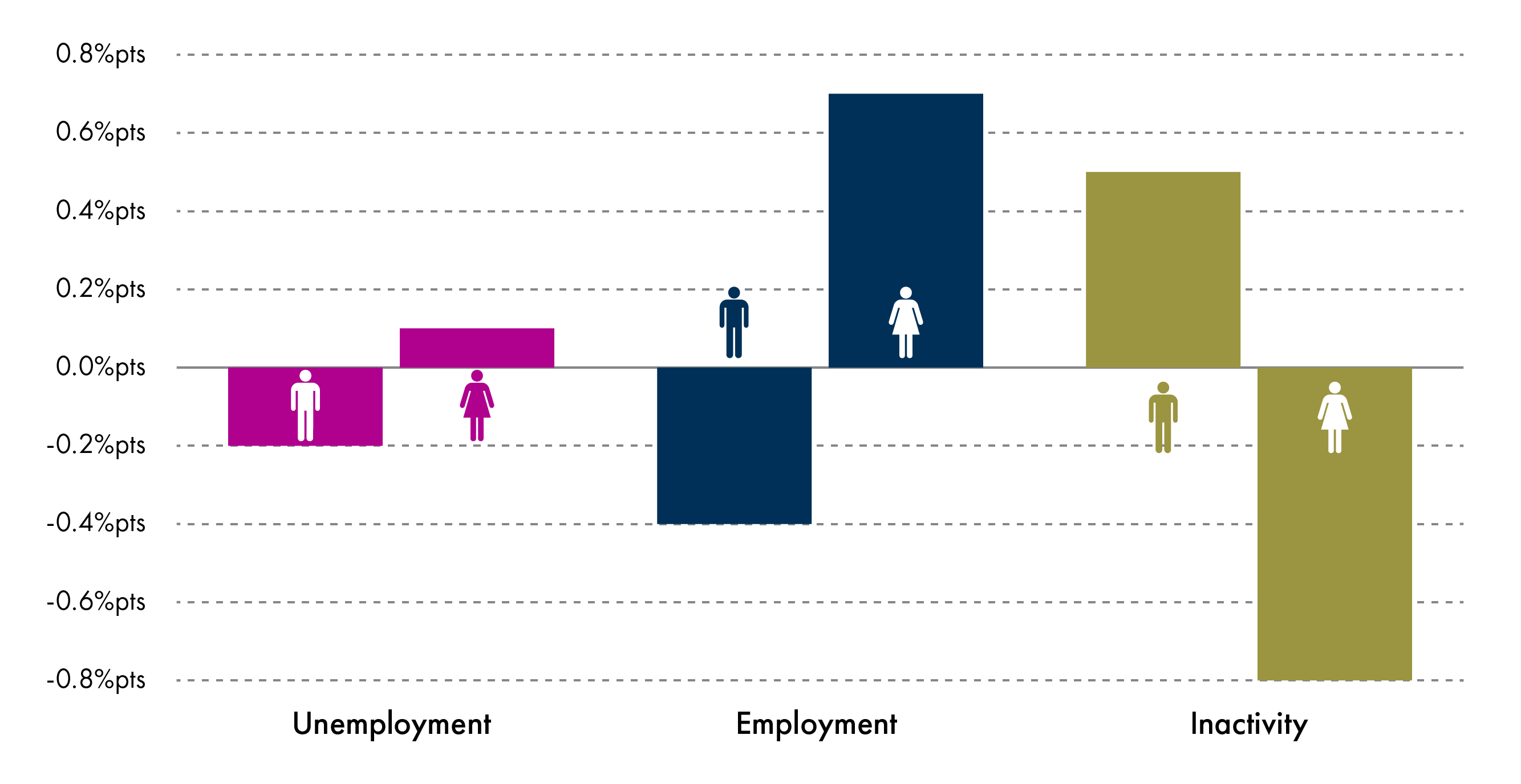 Change in unemployment, employment  and inactivity rates over the quarter by gender.