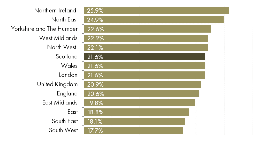 Economic Inactivity rates for each region and nation of the UK.