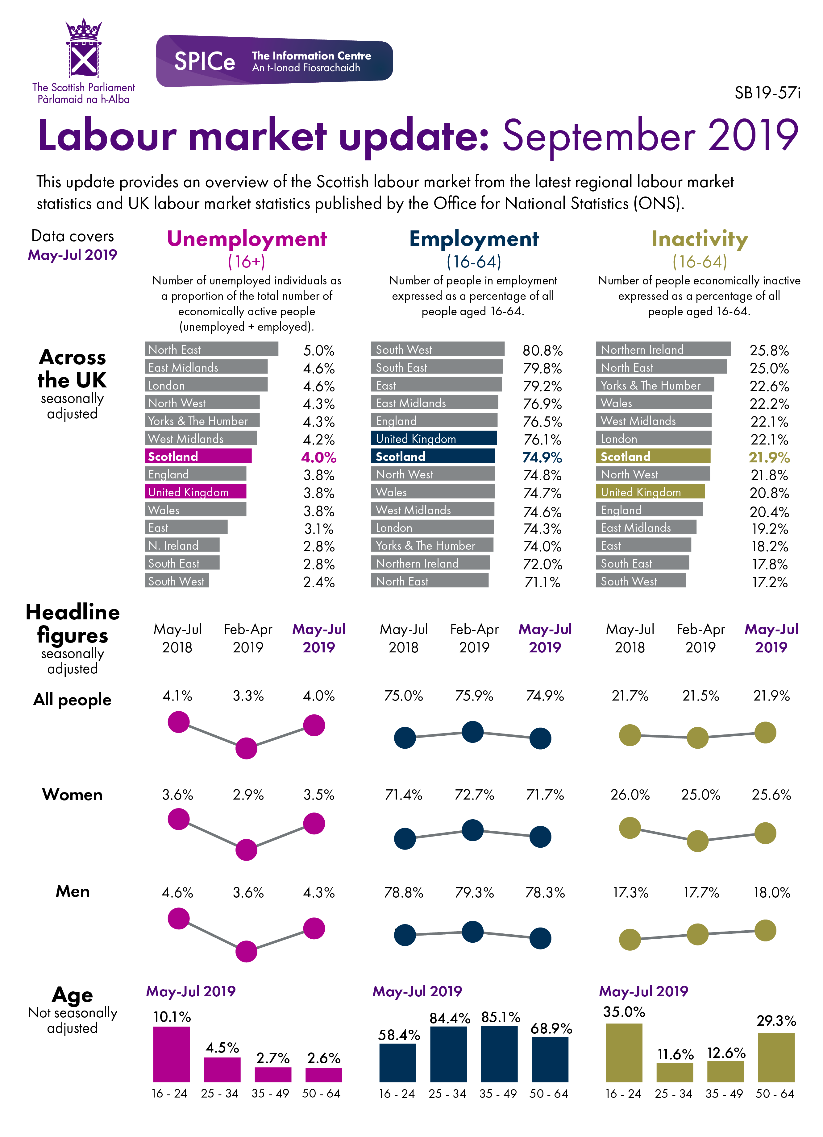 Latest headline figures for the labour market in Scotland.