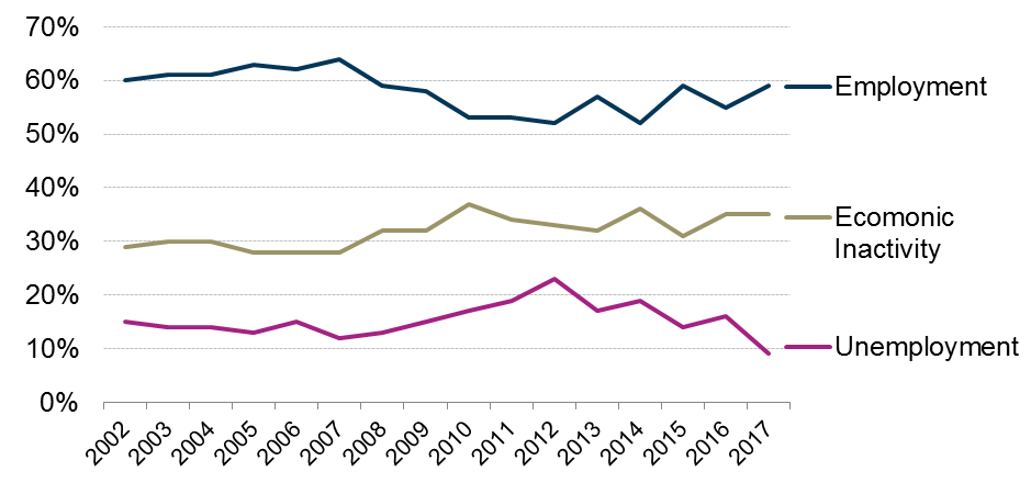 The unemployment, employment and economic inactivity rates for 16 to 24 year olds from 2002 to 2017.